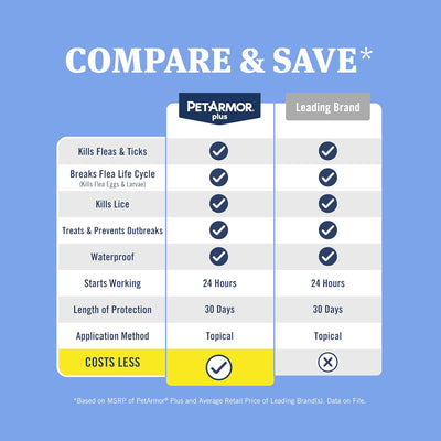 plus Flea and Tick Prevention for Dogs, Dog Flea and Tick Treatment, 6 Doses, Waterproof Topical, Fast Acting, Medium Dogs (23-44 Lbs)