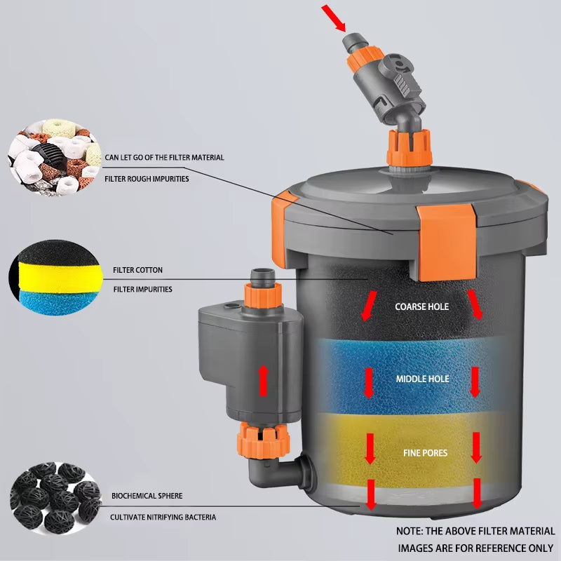 Aquarium Filter Bucket with Water Pump Ultra Quiet Multi-Layer Sponge Inlet and Outlet Filter External Fish Tank Filter Bucket