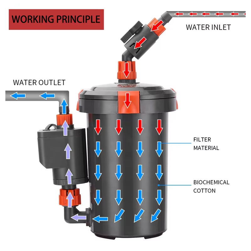 Aquarium Filter Bucket with Water Pump Ultra Quiet Multi-Layer Sponge Inlet and Outlet Filter External Fish Tank Filter Bucket